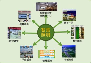 智慧照明與其他智慧城市子系統(tǒng)的關系
