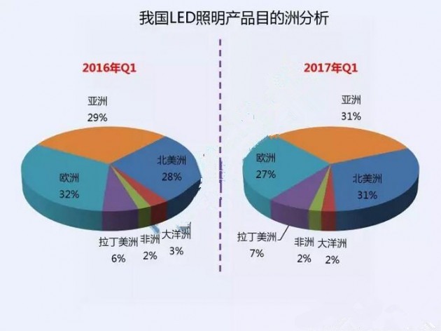 我國(guó)LED照明產(chǎn)品目的洲分析報(bào)表