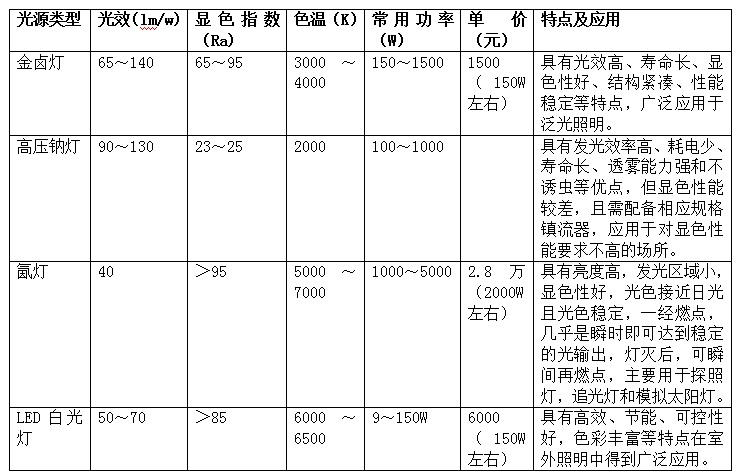 光源類型光效(lm/w)顯色指數(shù)(Ra)色溫(K)常用功率(W)單價(元)特點及應(yīng)用
